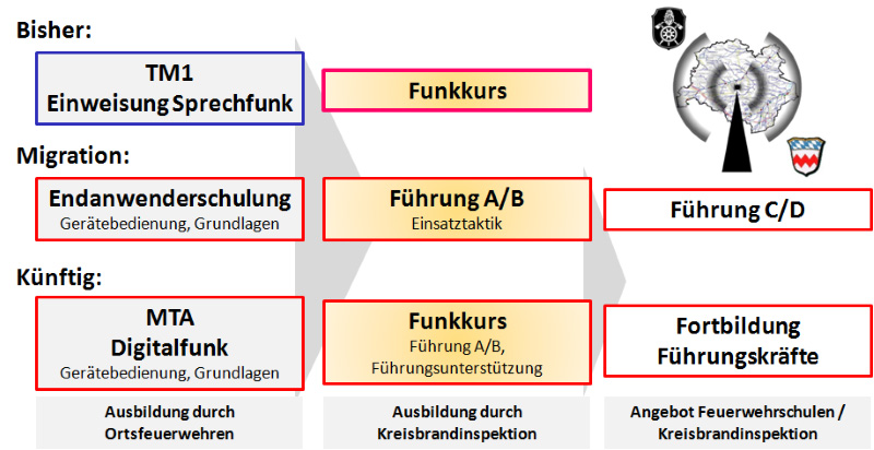 Führungs- und Funkausbildung