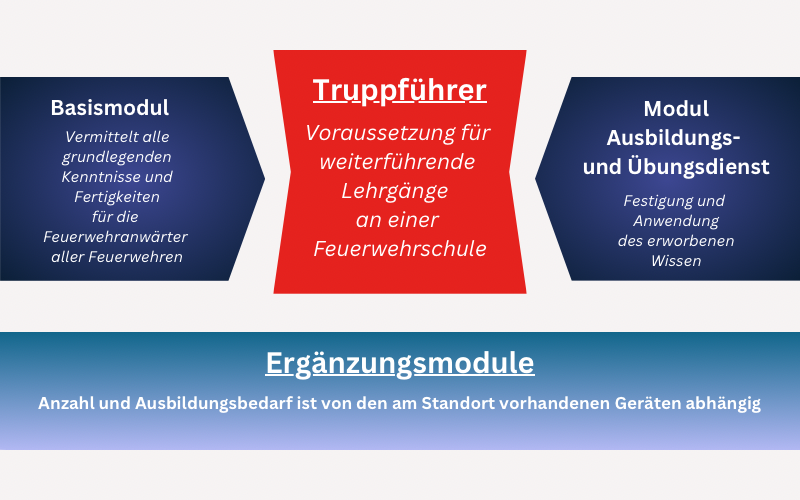 Konzept der Modularen Truppausbildung