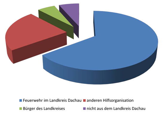 Kreisbrandinspektion Dachau